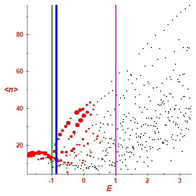 Peres lattice <N>